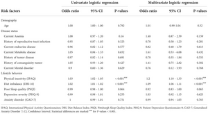 Univariate and multivariate logistic regression for all factors