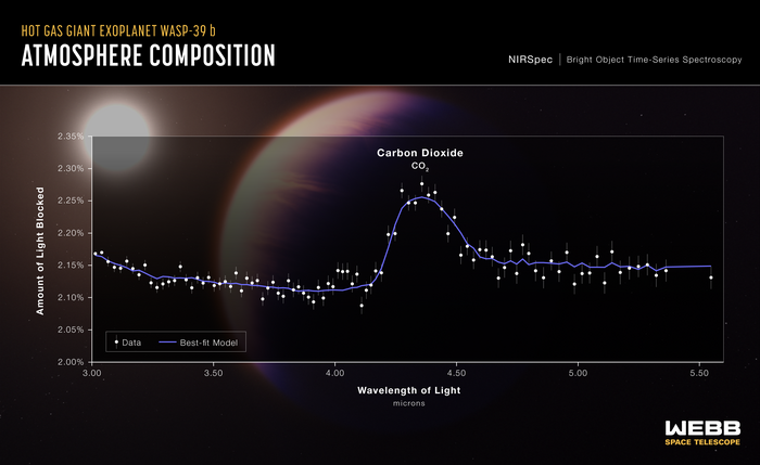 NASA’s Webb Detects Carbon Dioxide In Exoplan | EurekAlert!