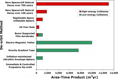 Area-Time Product Summary Comparison of the Several Deorbit Devices