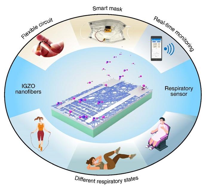 IGZO nanofibre-based sensors are integrated with a flexible circuit to create a sensory face mask, thus featuring wireless and real-time monitoring capabilities.