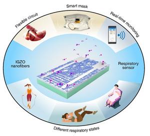 IGZO nanofibre-based sensors are integrated with a flexible circuit to create a sensory face mask, thus featuring wireless and real-time monitoring capabilities.