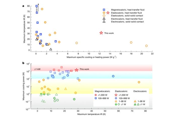 Figure 4: Comparison of refrigeration performance (Photo credit: Nature Press)