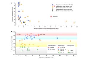 Figure 4: Comparison of refrigeration performance (Photo credit: Nature Press)