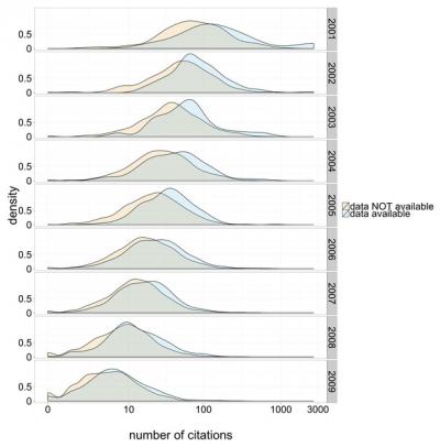 Citation Density for Papers with and without Publicly Available Microarray Data