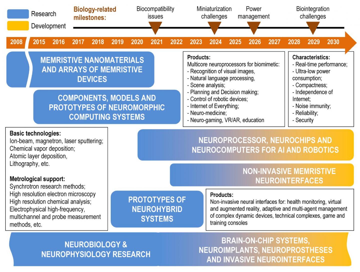 FIG. 2   |    Roadmap for memristive neuromorphic and neurohybrid systems