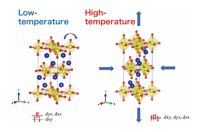 Figure 1. Low-temperature-monoclinic and high-temperature-orthorhombic crystal structures of Ca2RuO4