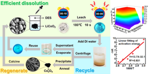 Closed-loop cobalt recycling from spent lithium-ion batteries based on a deep eutectic solvent (DES) with easy solvent recovery