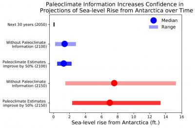  Sea-Level Rise From Antarctica Over Time 
