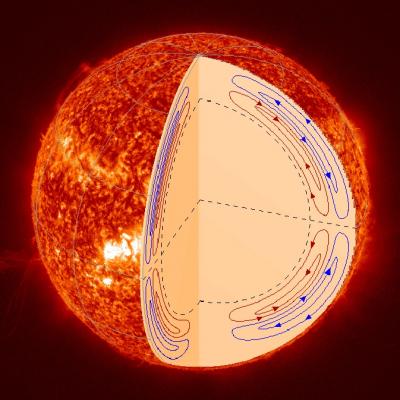 A 2-Level System of Circulation inside the Sun