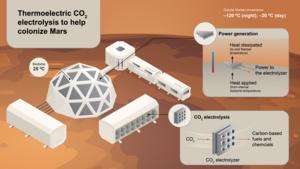 Thermoelectric CO(2) electrolysis to help colonize Mars.