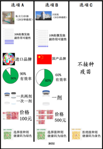 An example of three scenarios in the discrete choice experiment