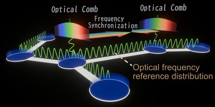 Conceptual image of an optical network with optical comb generation and frequency reference distribution which enables automatic frequency synchronization