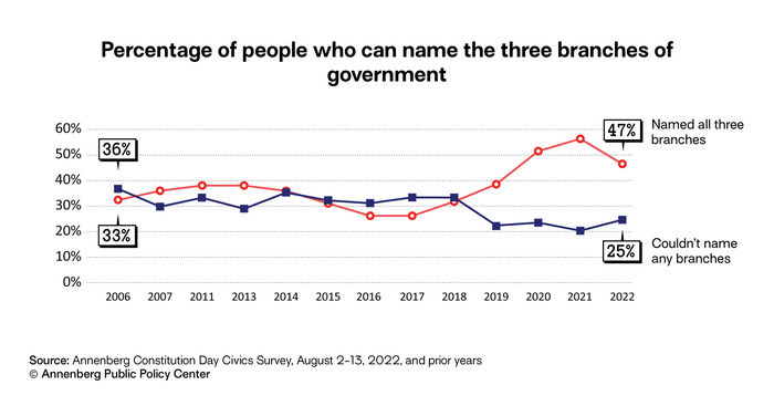 Percentage of people who can name the three branches of government