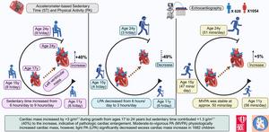 Childhood sedentariness linked to premature heart damage – light physical activity reversed the risk