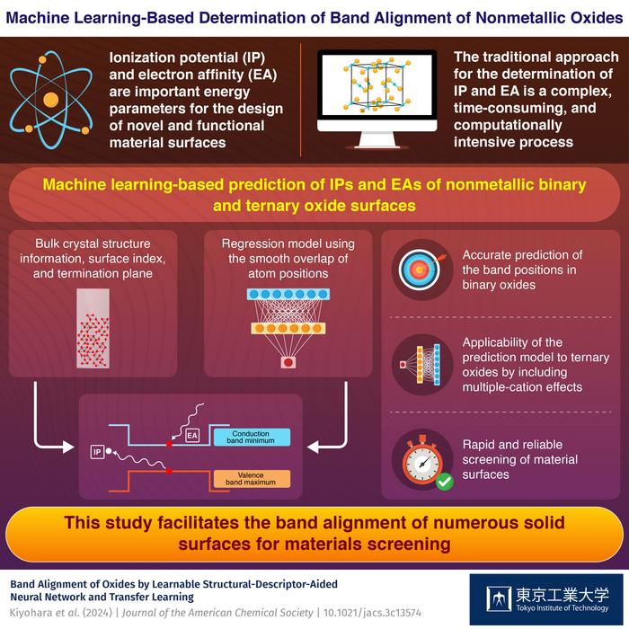 Machine Learning-Based Determination of Band Alignment of Nonmetallic Oxides