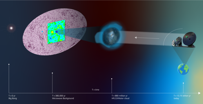 Observation of cosmic microwave background