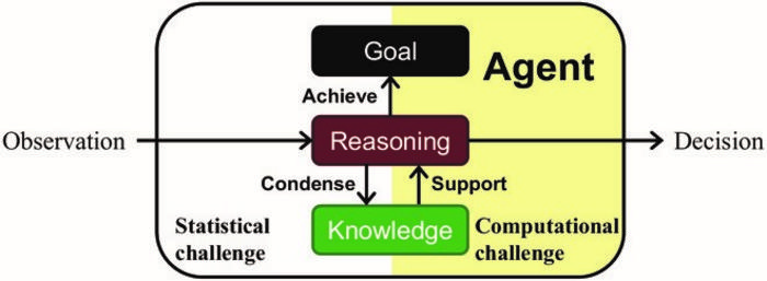 Generic diagram for agent design.