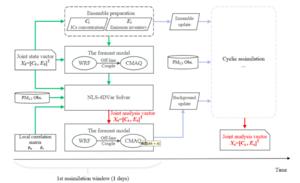 Flow chart of the joint data assimilation system that simultaneously optimizes the initial chemical fields and emissions