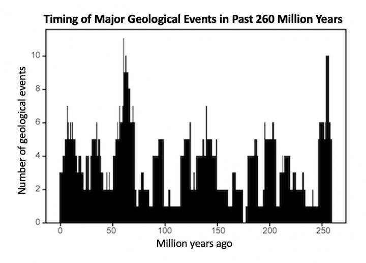 Timing of Major Geological Events in past 260 Million Years