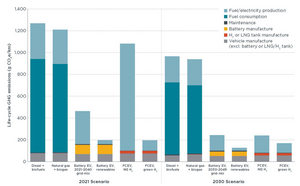 Life-cycle GHG emissions for 40-tonne tractor trailer in 2021 and 2030 scenarios