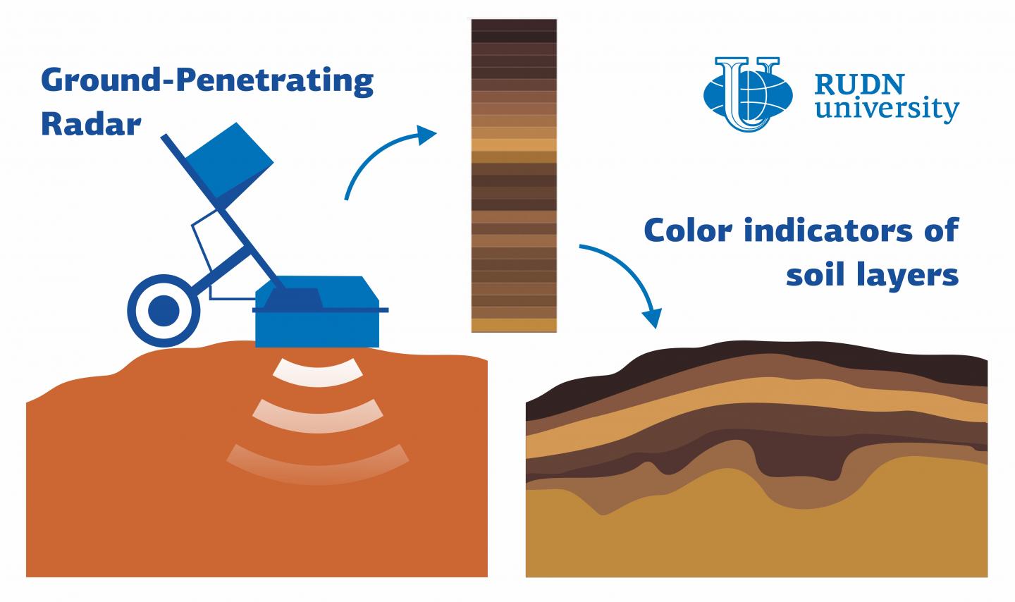 Scientists Suggested a Way to Measure Soil Properties at Any Depth Without Digging