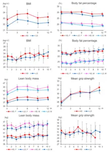 Impact of high and low doses of testosterone on body mass index, lean body mass, body fat percentage, and grip strength