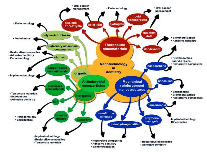 Nanotechnology Applied to Dentistry