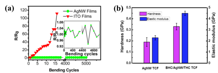 Researchers Find Relationship Between Silver Nanowire Film Plasticity and Shear Fracture Resistance