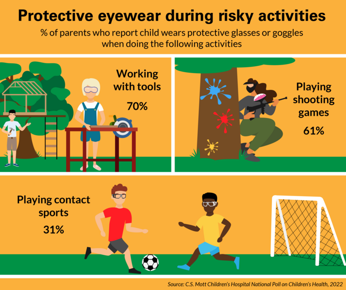 Protecting kids' eyes during risky activities