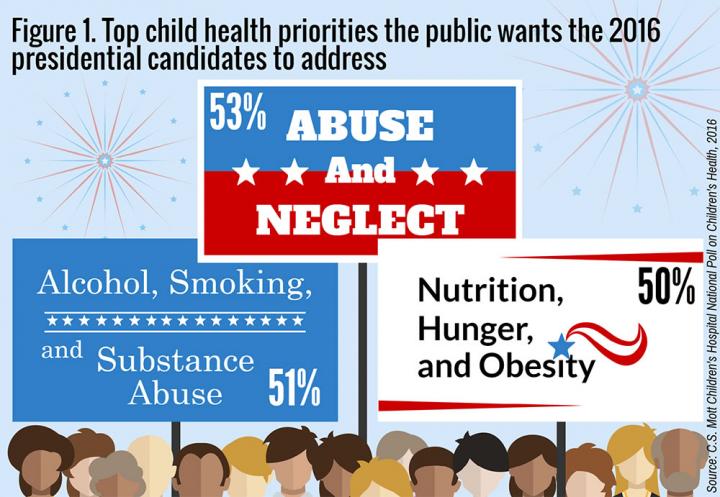 Public: Child Health Issues Presidential Candidate Should Address