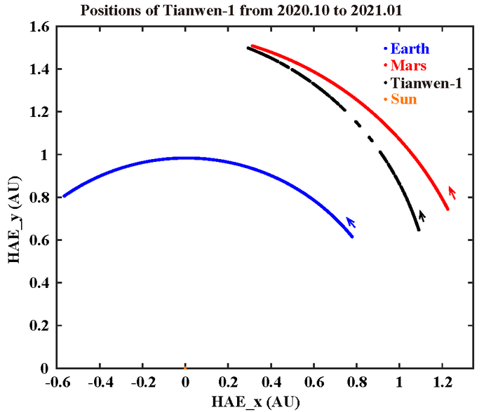 Positions of Tianwen-1 from 31 October 2020 to 25 January 2021