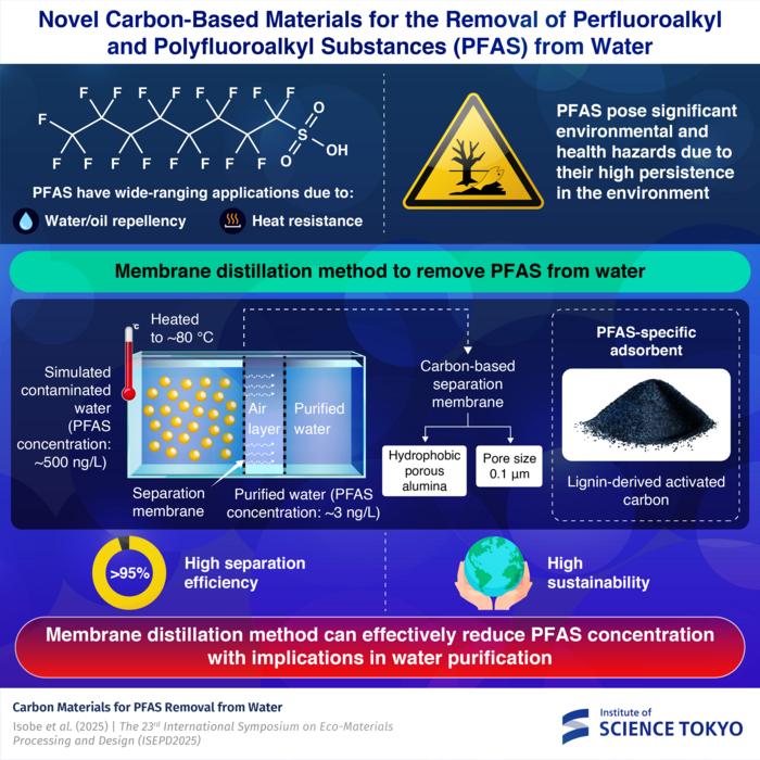 Novel Carbon-Based Materials for the Removal of Perfluoroalkyl and Polyfluoroalkyl Substances (PFAS) from Water