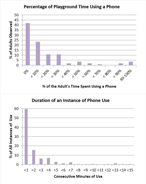Cell Phone Use on Playground Chart
