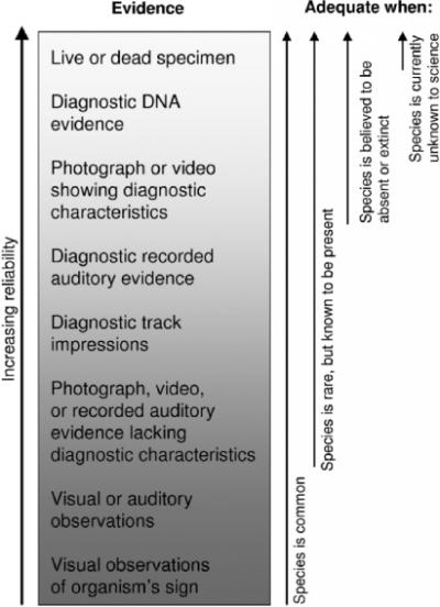 Sample Set of Evidentiary Standards
