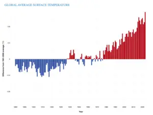 Global Average Surface Temperature