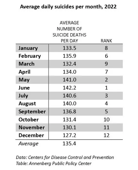 Average daily suicides per month in 2022