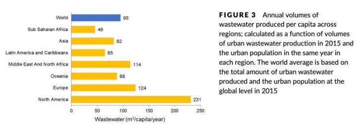 Annual Wastewater Produced Per Region