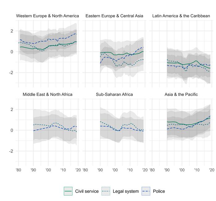 Trends in trust in implementing institutions from regional models (only including democracies).