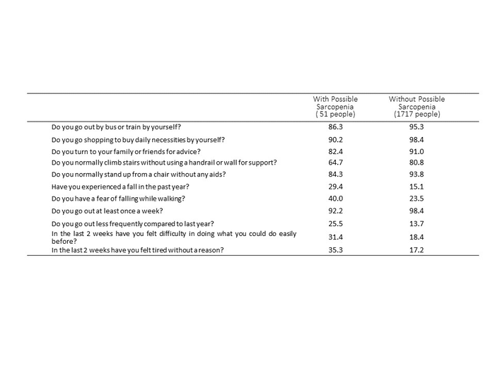 Table 1: Checklist of questions to assess frailty in those with possible sarcopenia