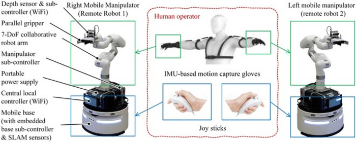 The remotely operated robotic system for body extension