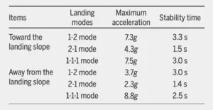 Tab 1. Landing simulation results summary.