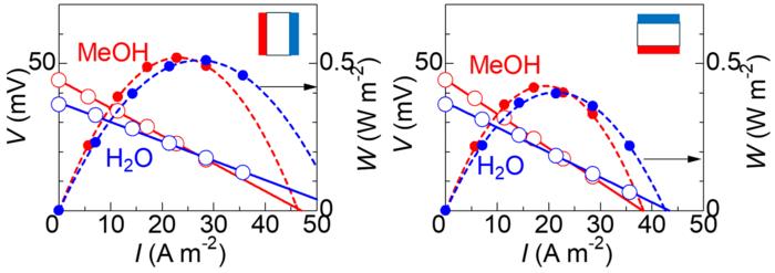 Output properties of methanol and aqueous LTEs