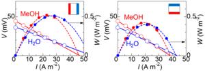 Output properties of methanol and aqueous LTEs