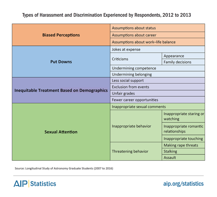 AIP Report: Harassment, Discrimination in Astronomy