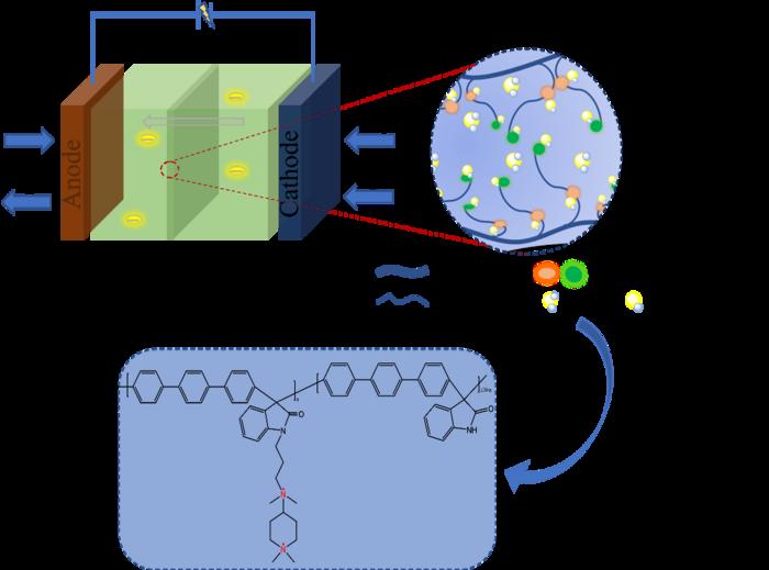 Schematic application of AEM with multiple cationic side alkyl chains