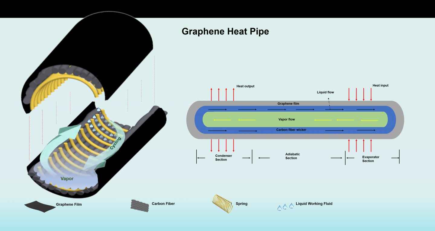 Graphene enhanced heat pipes can efficiently cool power electronics