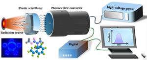 Schematic diagram of plastic scintillator detecting the incoming particles (neutrons, gamma-rays,  etc.).