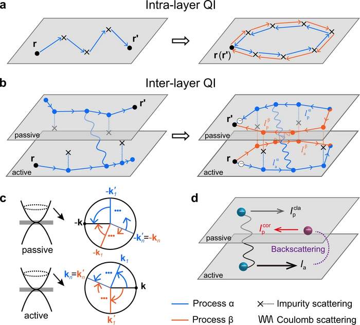Signature of quantum interference effect in inter-layer Coulomb drag in graphene-based electronic double-layer systems