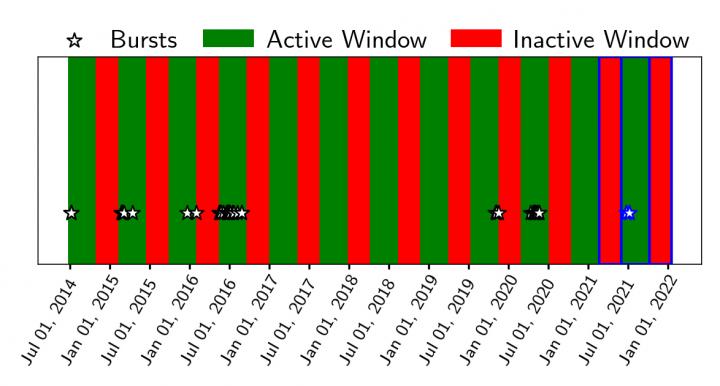 Periodic windowed behavior in soft gamma repeater