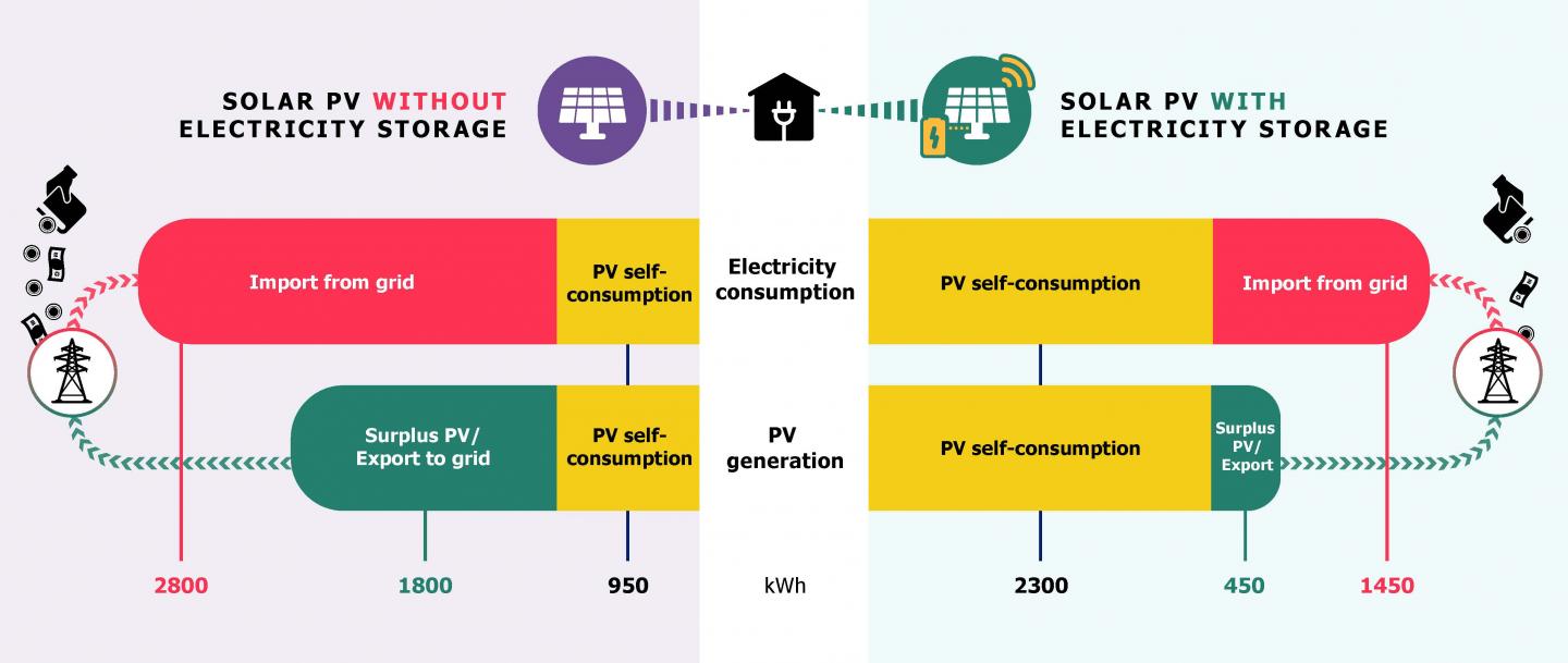 A typical PV installation compared to a PV-storage system.